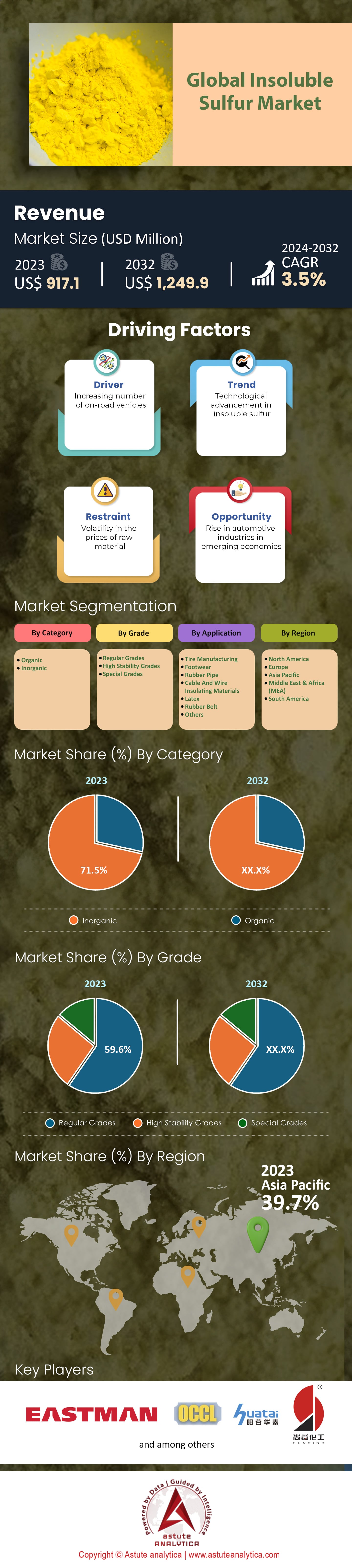 Markt für unlöslichen Schwefel